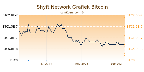 Shyft Network Grafiek 3 Maanden