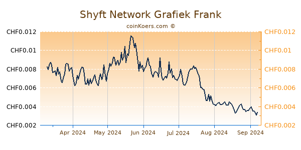 Shyft Network Grafiek 6 Maanden