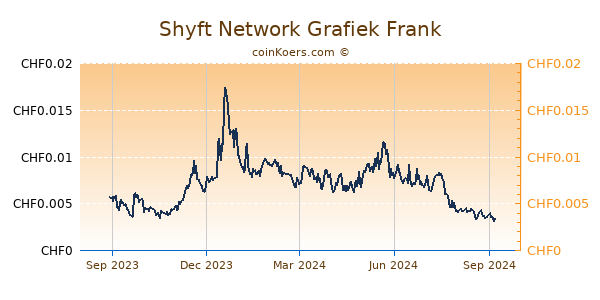 Shyft Network Grafiek 1 Jaar