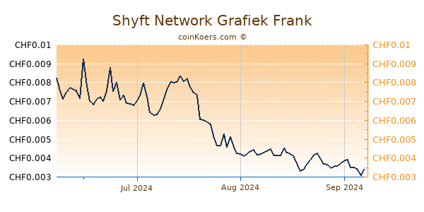 Shyft Network Grafiek 3 Maanden