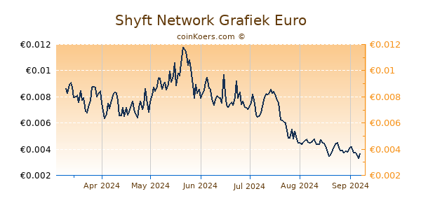 Shyft Network Grafiek 6 Maanden