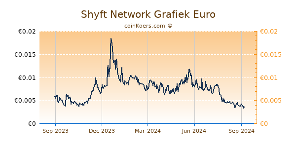 Shyft Network Grafiek 1 Jaar