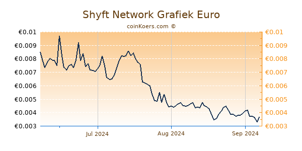 Shyft Network Grafiek 3 Maanden