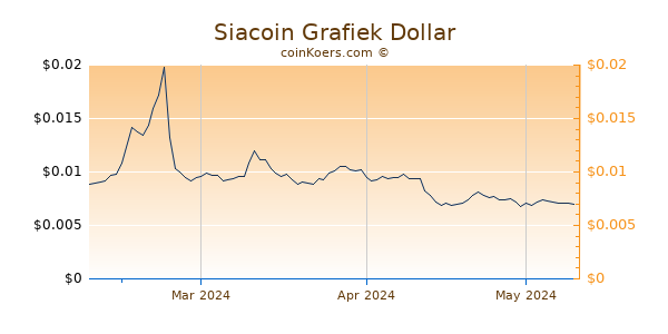 Siacoin Chart 3 Monate