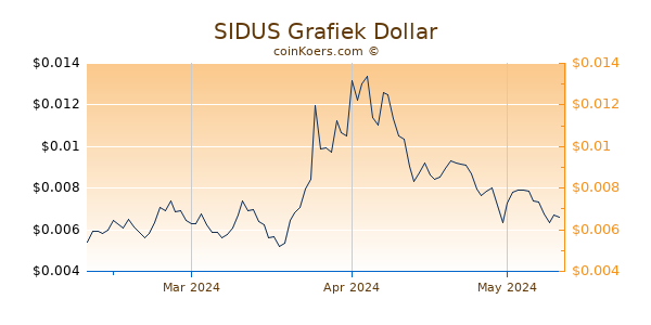 SIDUS Chart 3 Monate