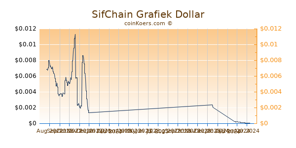 SifChain Grafiek 6 Maanden
