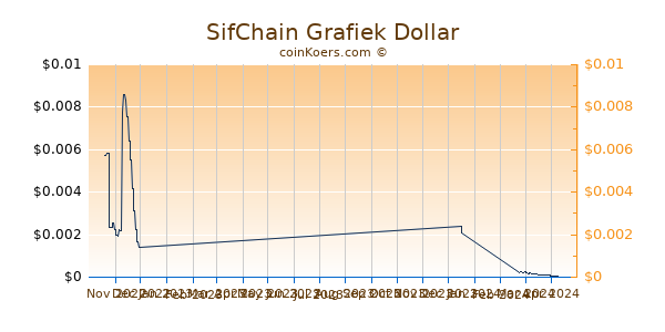SifChain Chart 3 Monate