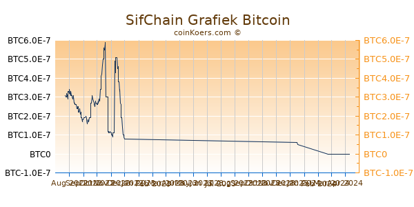 SifChain Grafiek 6 Maanden