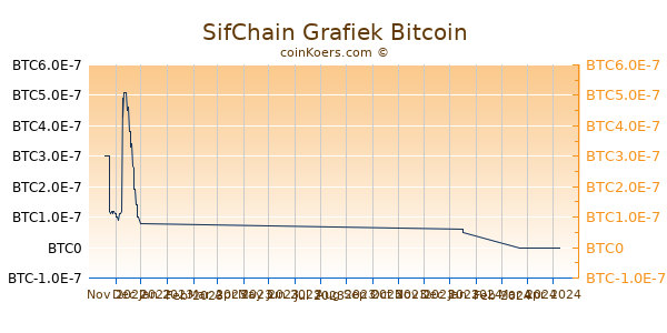 SifChain Grafiek 3 Maanden
