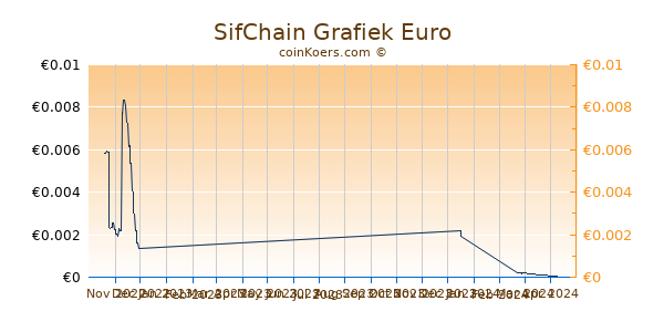 SifChain Grafiek 3 Maanden