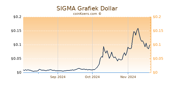 SIGMA Grafiek 6 Maanden