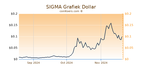 SIGMA Chart 3 Monate