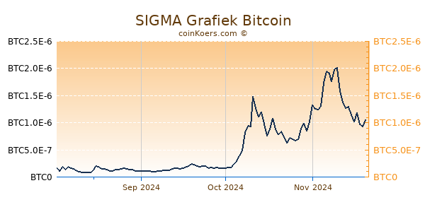 SIGMA Grafiek 1 Jaar