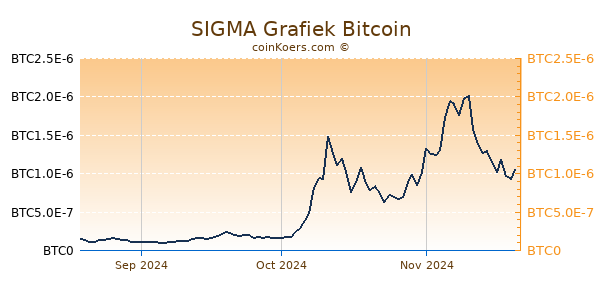 SIGMA Grafiek 3 Maanden