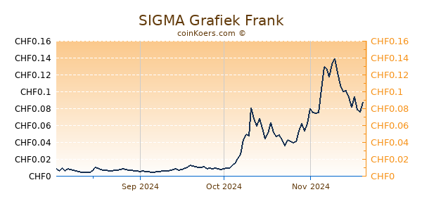 SIGMA Grafiek 6 Maanden