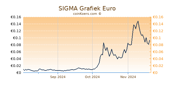 SIGMA Grafiek 6 Maanden