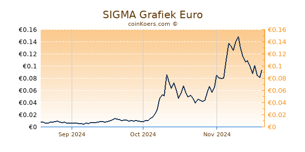 SIGMA Grafiek 3 Maanden