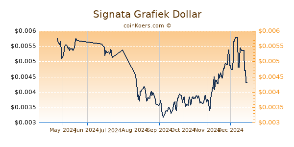 Signata Grafiek 6 Maanden