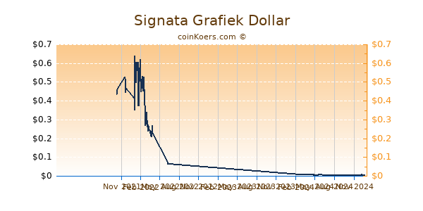 Signata Grafiek 1 Jaar