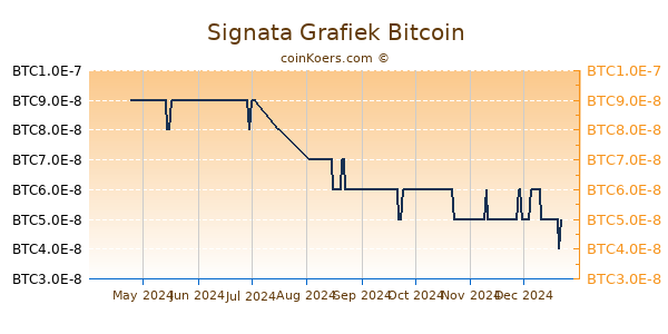 Signata Grafiek 6 Maanden