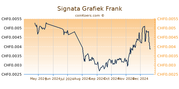 Signata Grafiek 6 Maanden