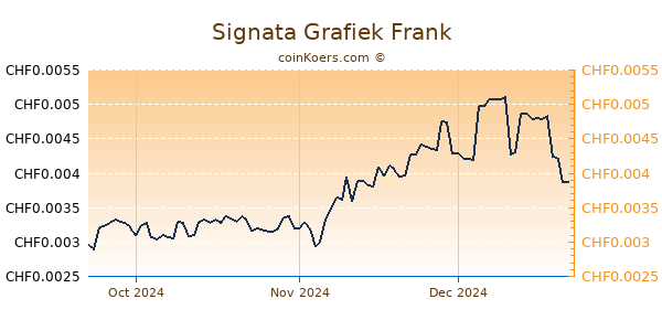 Signata Grafiek 3 Maanden