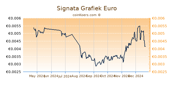 Signata Grafiek 6 Maanden
