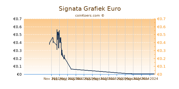 Signata Grafiek 1 Jaar