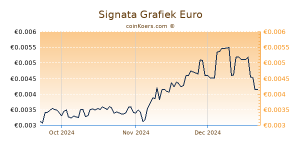 Signata Grafiek 3 Maanden