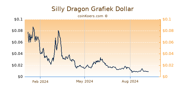 Silly Dragon Grafiek 1 Jaar