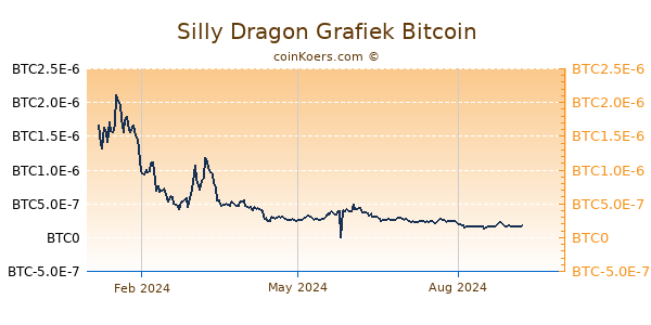 Silly Dragon Grafiek 1 Jaar