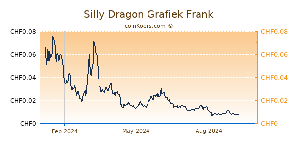 Silly Dragon Grafiek 1 Jaar