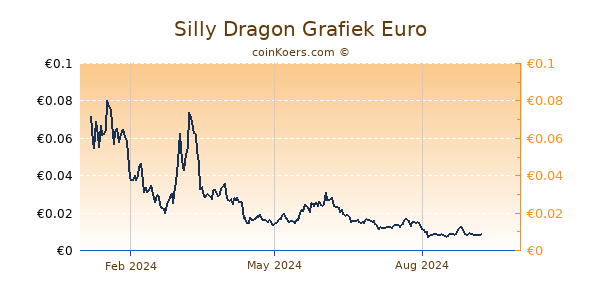 Silly Dragon Grafiek 1 Jaar