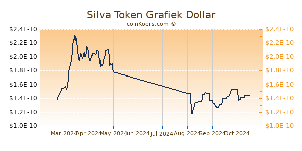 Silva Token Grafiek 6 Maanden