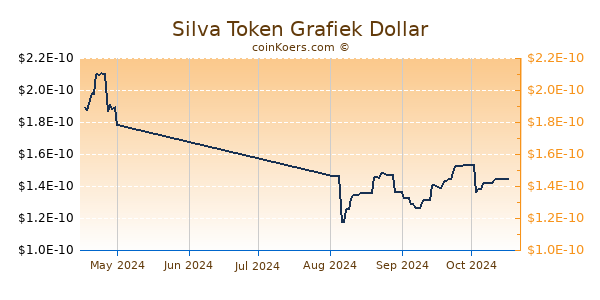 Silva Token Chart 3 Monate