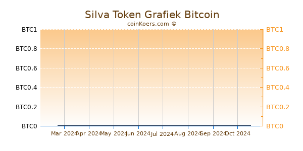 Silva Token Grafiek 6 Maanden