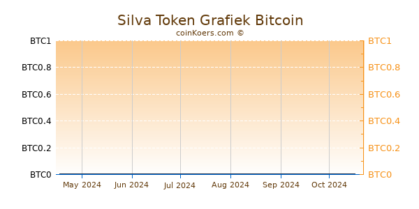 Silva Token Grafiek 3 Maanden