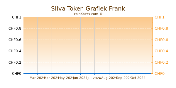 Silva Token Grafiek 6 Maanden