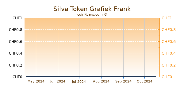 Silva Token Grafiek 3 Maanden