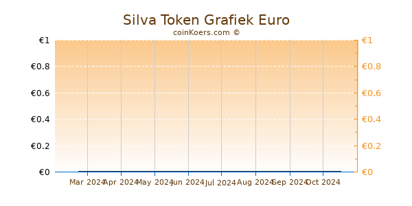 Silva Token Grafiek 6 Maanden