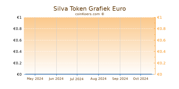 Silva Token Grafiek 3 Maanden