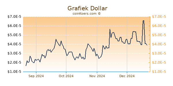  Grafiek 6 Maanden