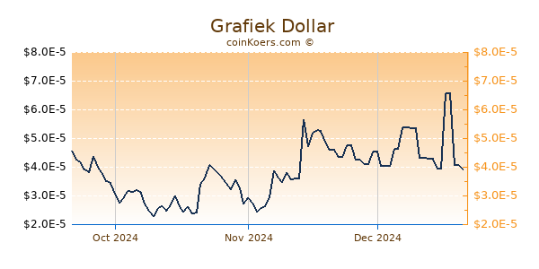  Chart 3 Monate