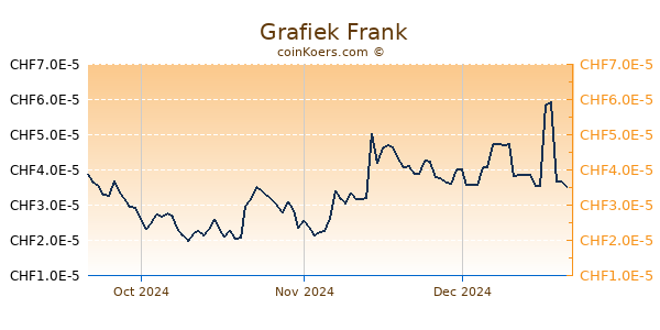  Grafiek 3 Maanden