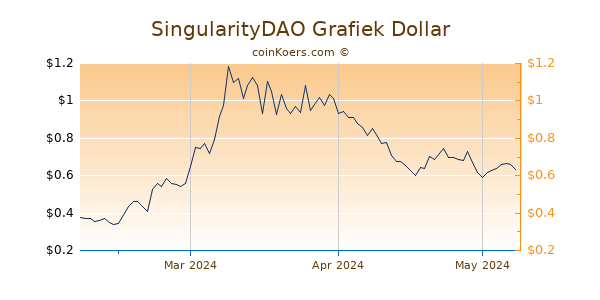 SingularityDAO Chart 3 Monate