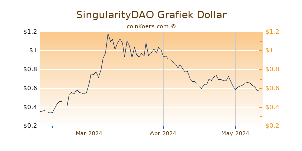 SingularityDAO Chart 3 Monate