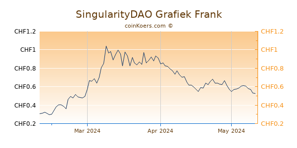 SingularityDAO Grafiek 3 Maanden