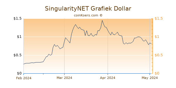 SingularityNET Chart 3 Monate