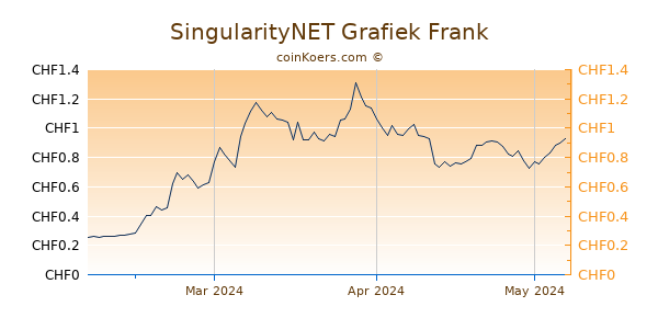 SingularityNET Grafiek 3 Maanden