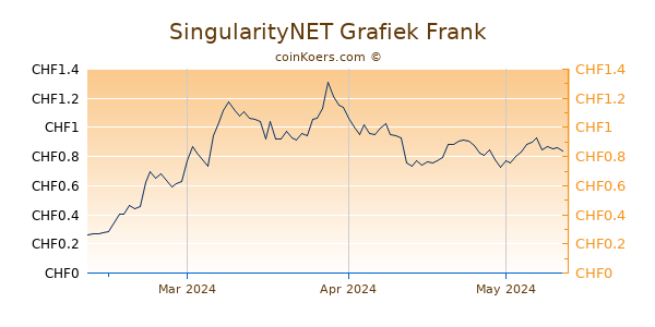 SingularityNET Grafiek 3 Maanden